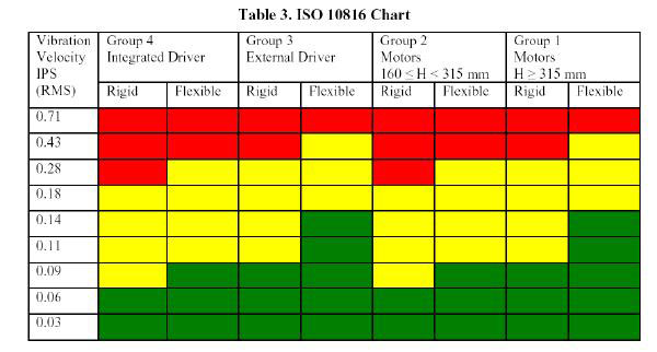 Iso 10816 Vibration Severity Chart - thaidamer